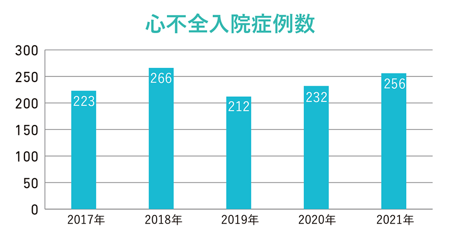 心不全入院症例数グラフ