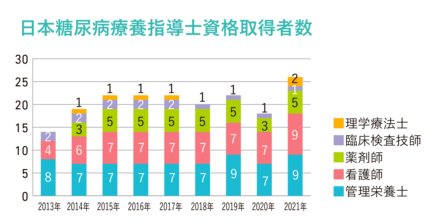 日本糖尿病療法指導士資格取得者数グラフ