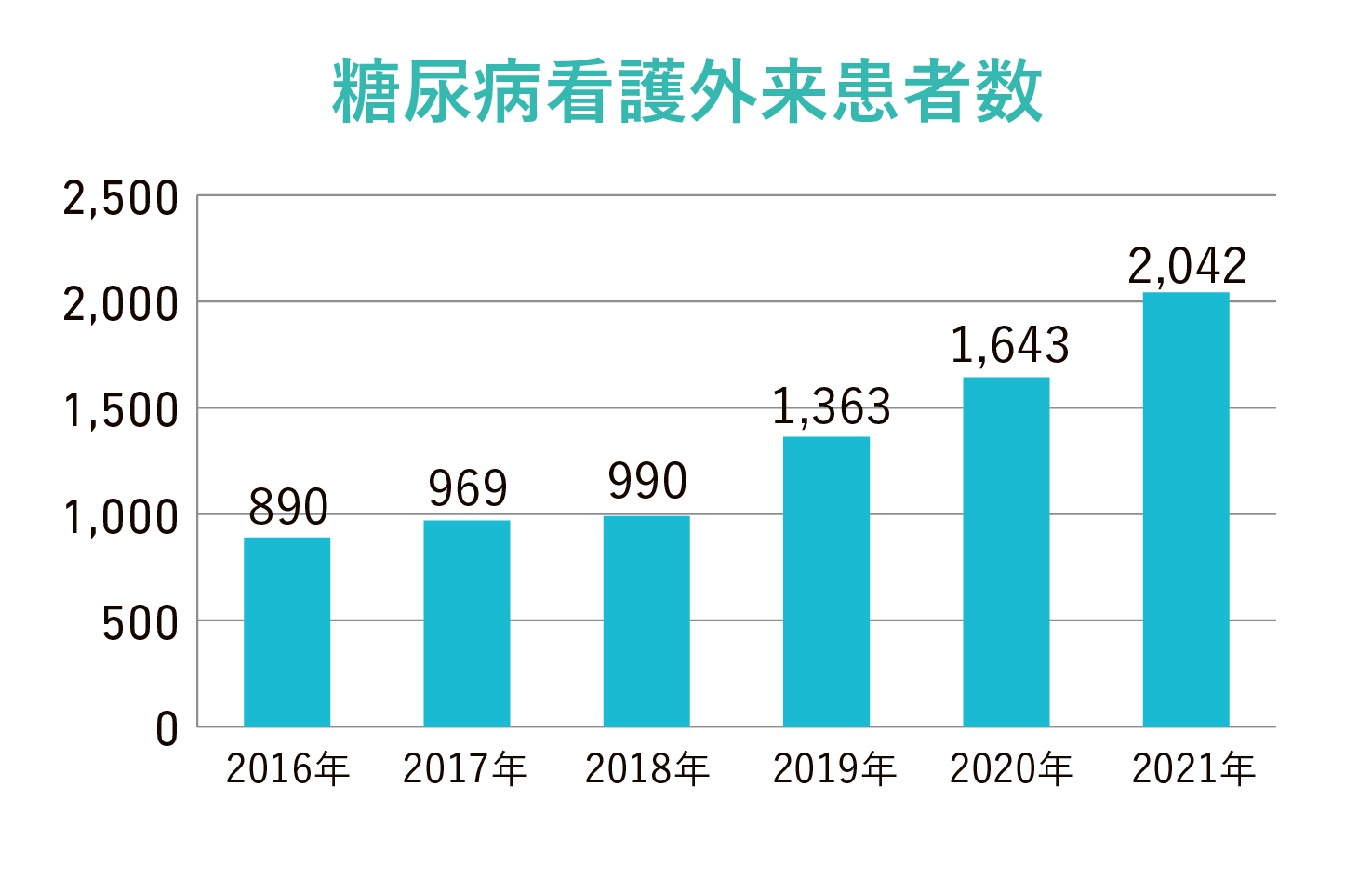 糖尿病看護外来患者数グラフ