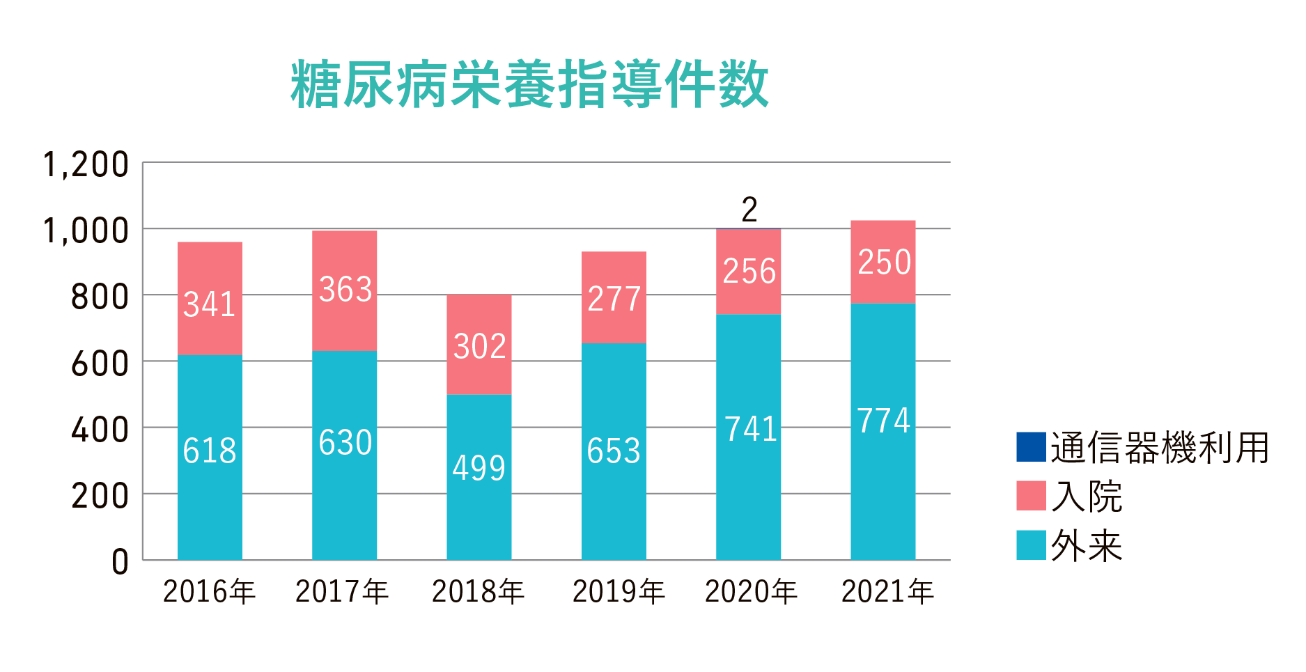 糖尿病栄養指導件数グラフ