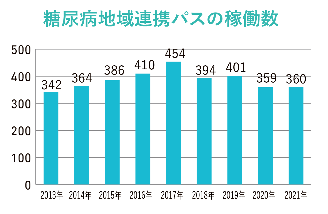 糖尿病地域連携パスの稼働数グラフ