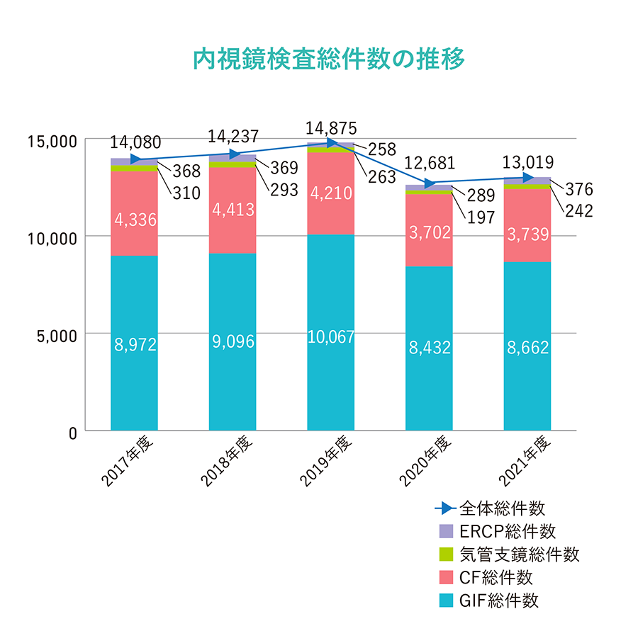 内視鏡検査総件数の推移