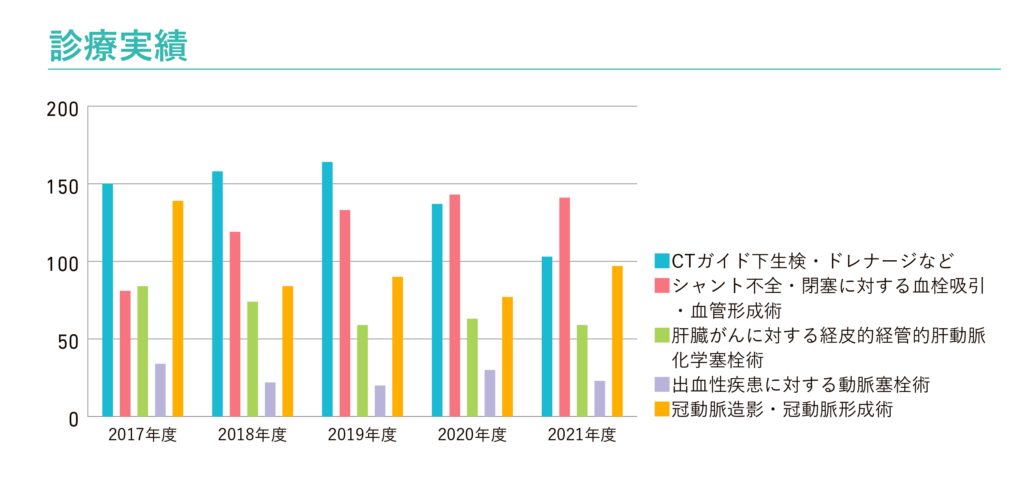 IVRセンター診療実績グラフ