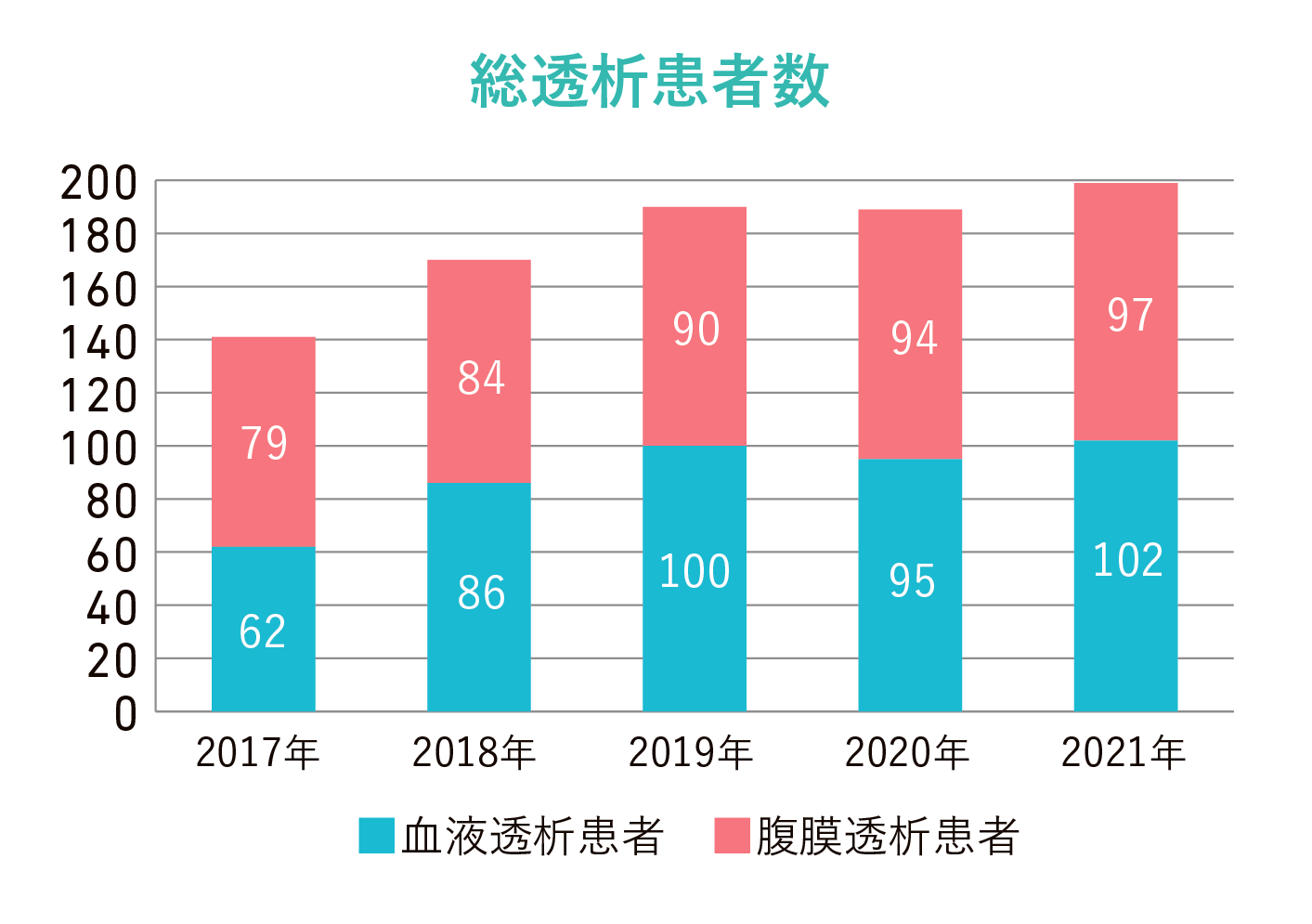 総透析患者数グラフ