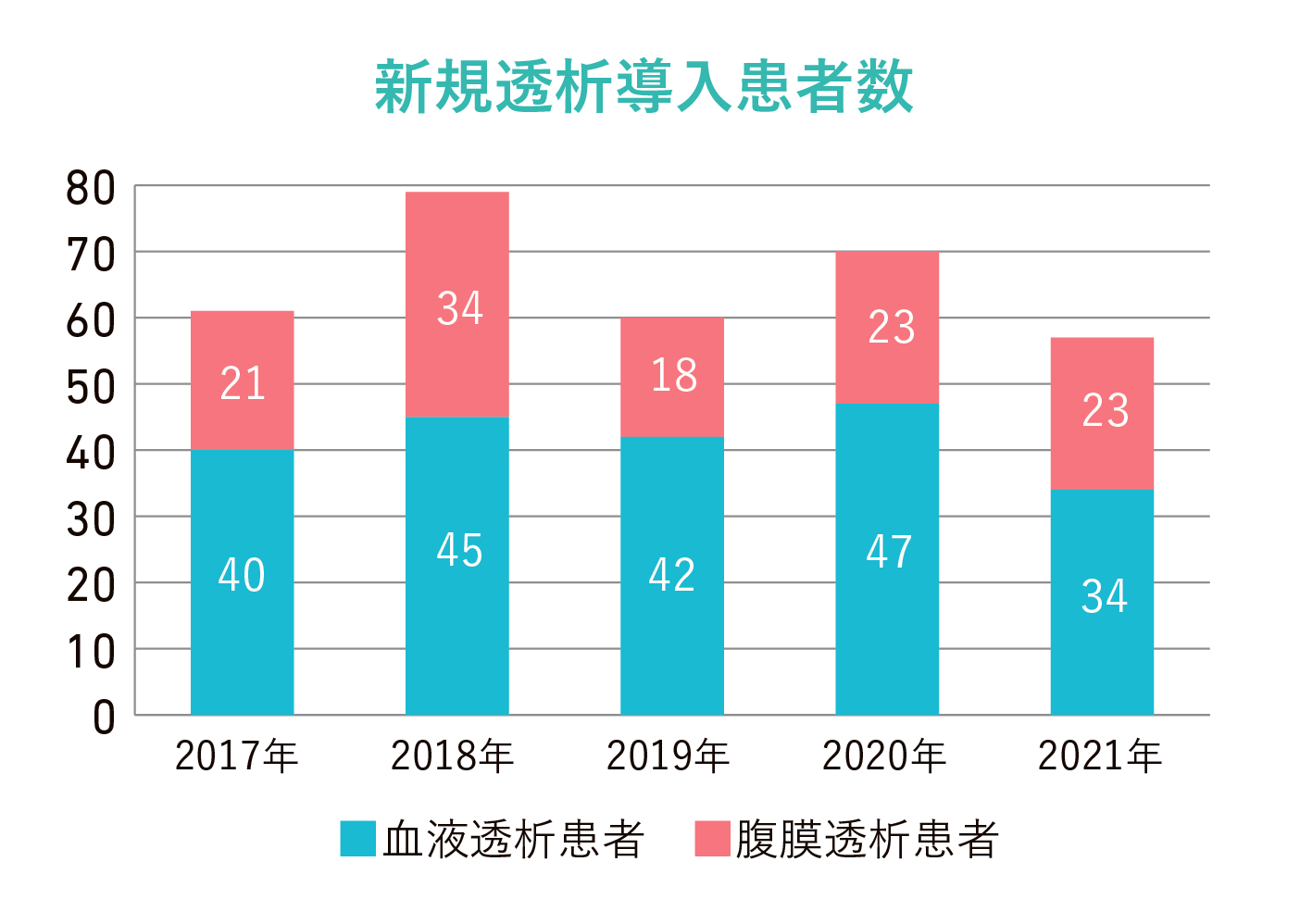 新規透析導入患者数グラフ