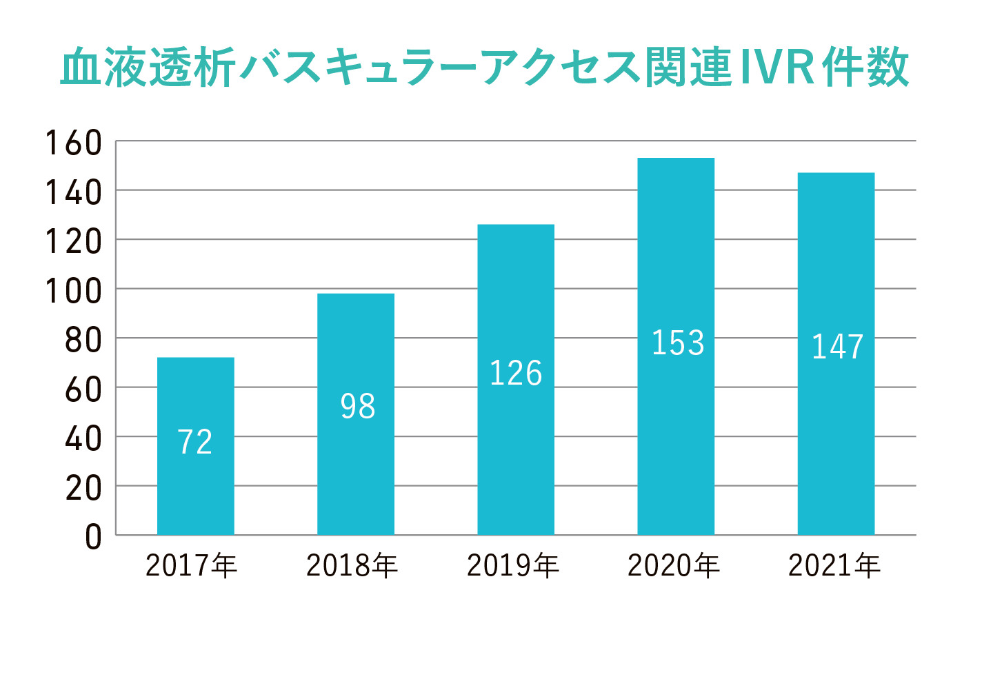 血液透析バスキュラーアクセス関連IVR件数グラフ