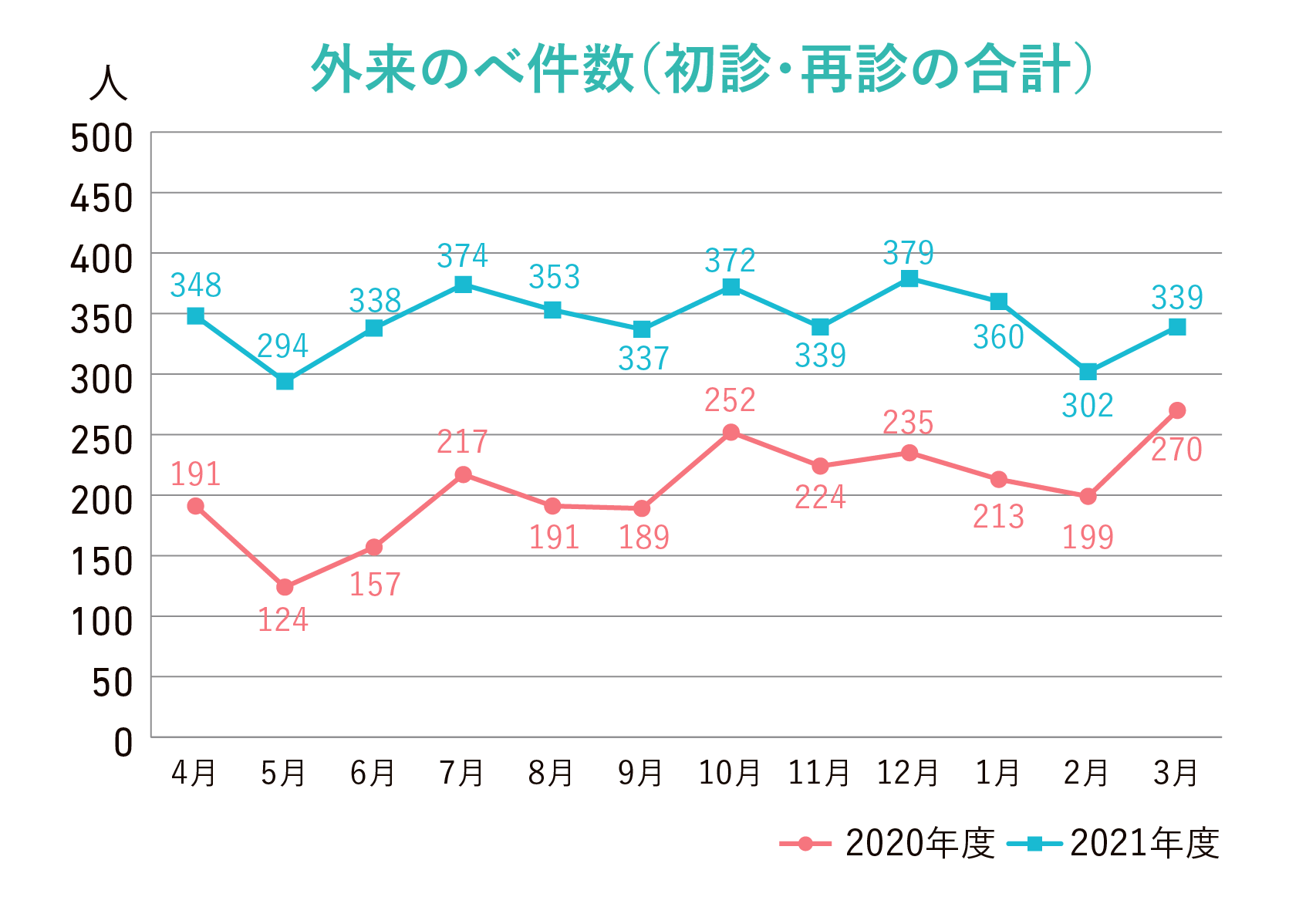 外来延べ件数（初診・再診の合計）