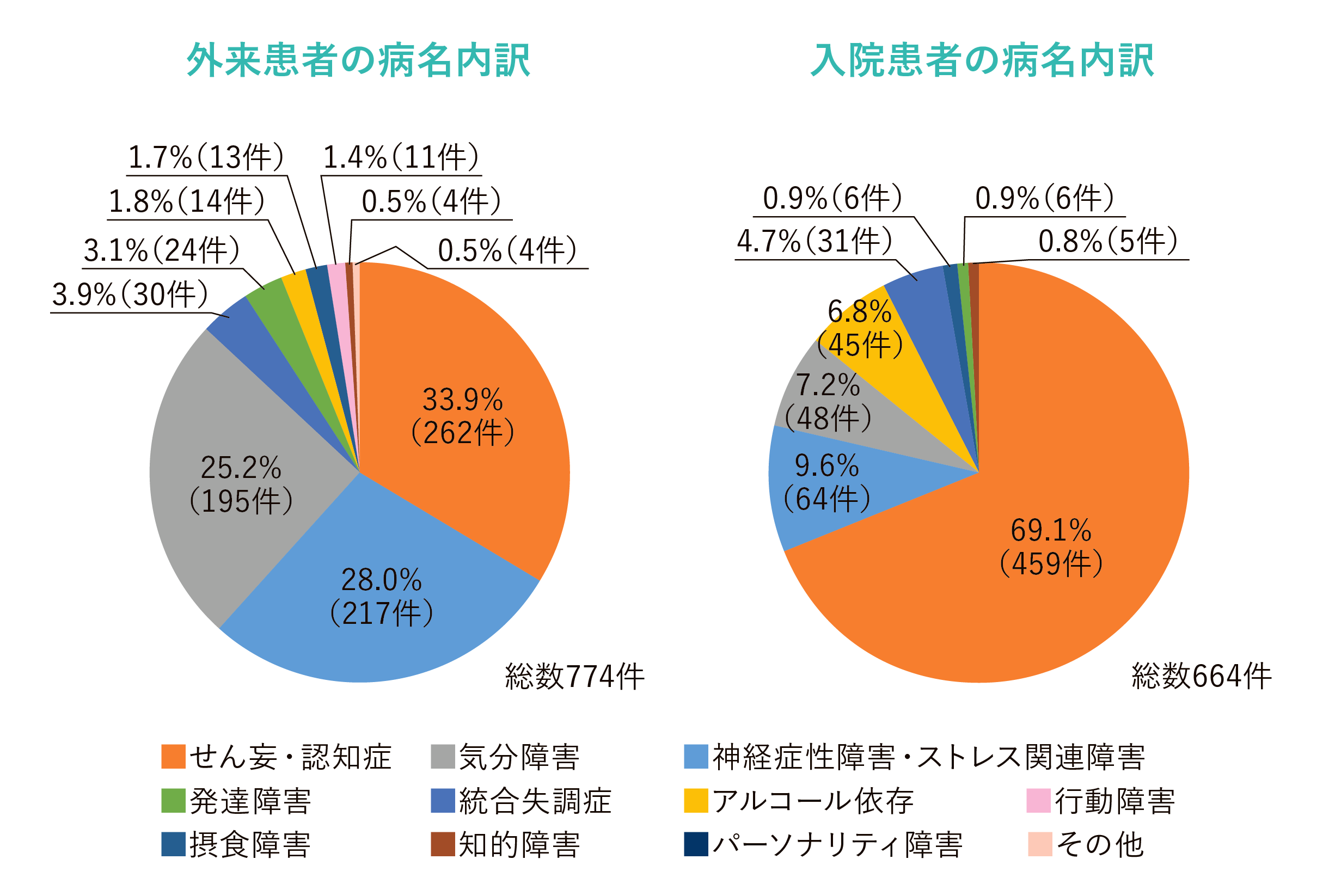 診療実績