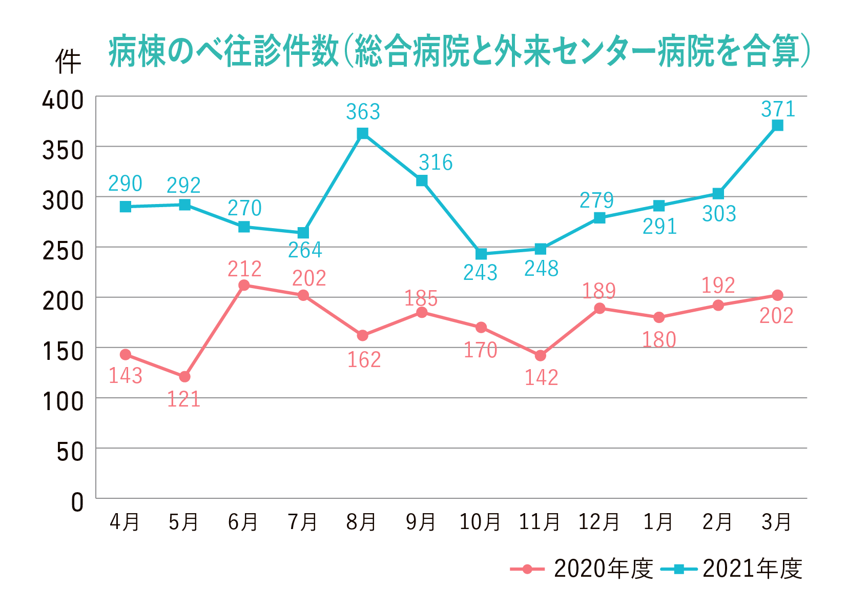 病棟往診延べ件数