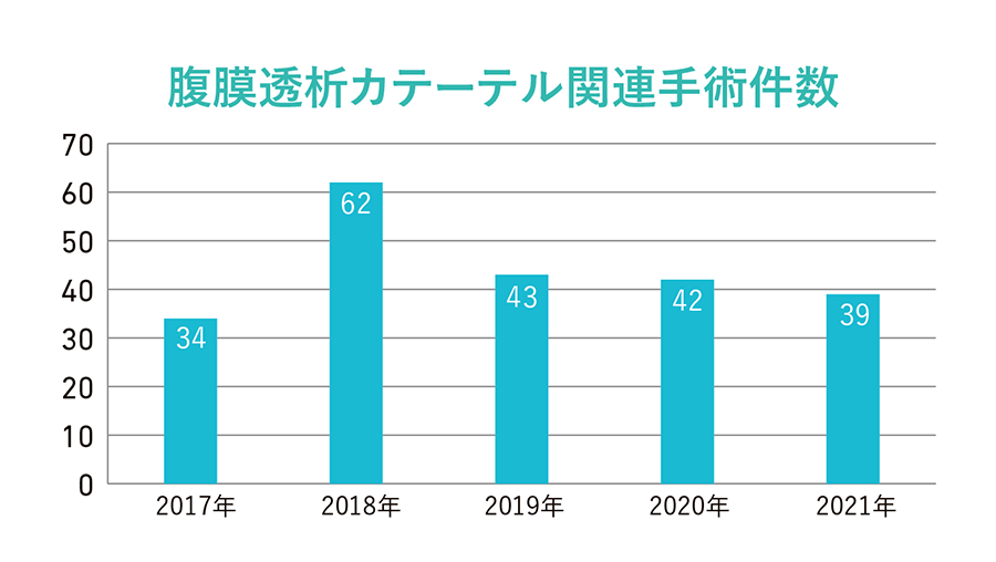 腹膜透析カテーテル関連手術件数グラフ