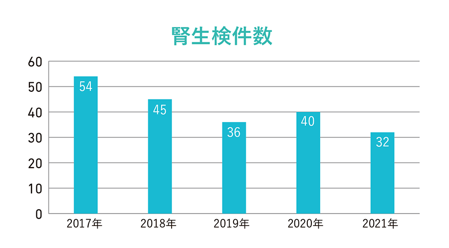 腎生検件数グラフ