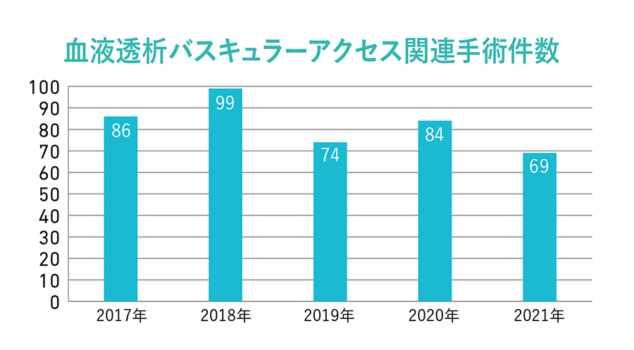 血液バスキュラーアクセス関連手術件数グラフ
