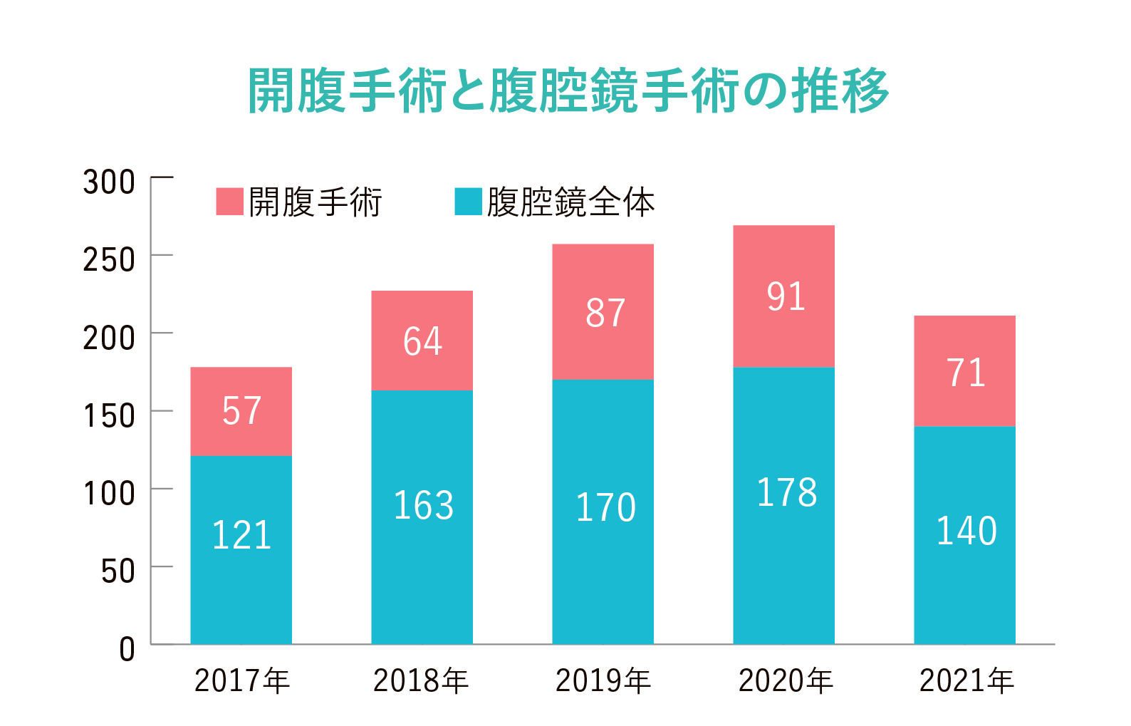 開腹手術と腹腔鏡手術の推移グラフ