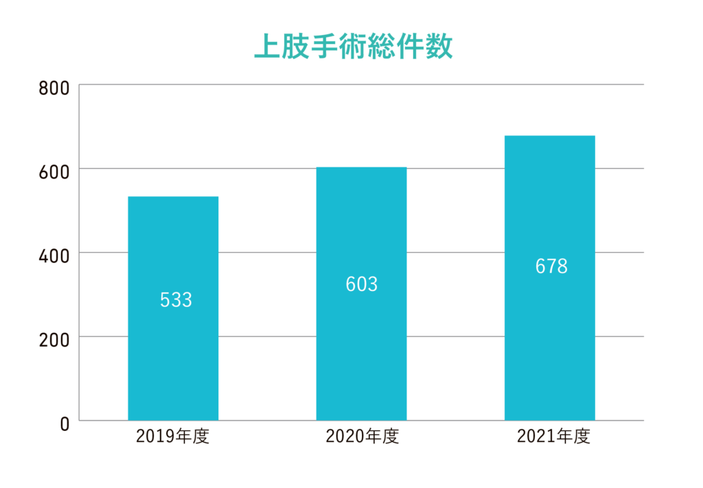 上肢手術件数グラフ