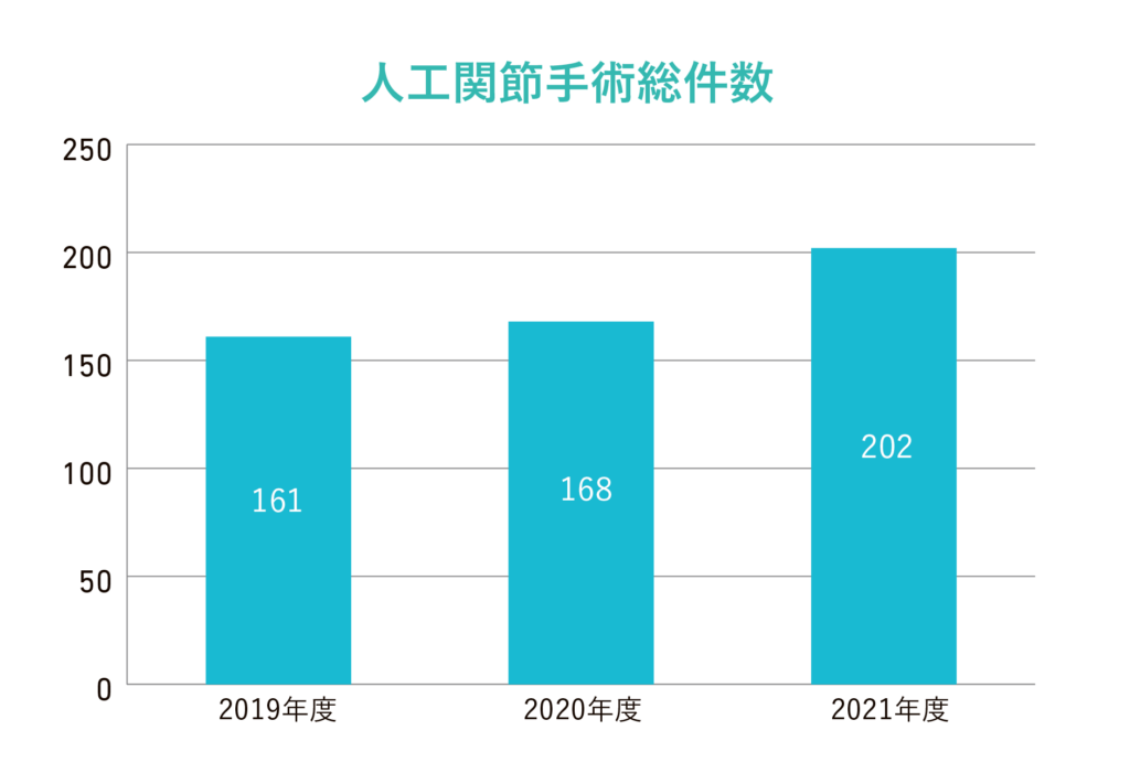 人工関節手術総件数