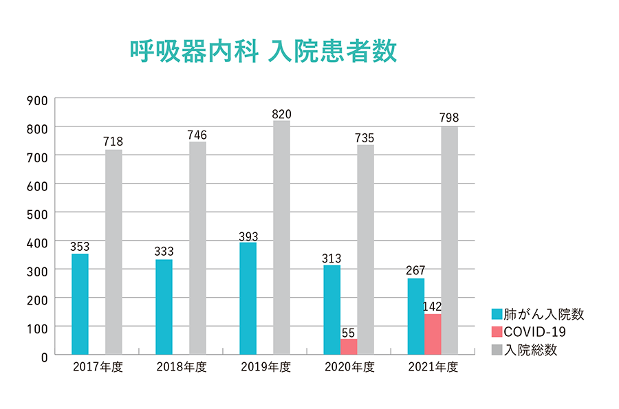 呼吸器内科　入院患者数グラフ
