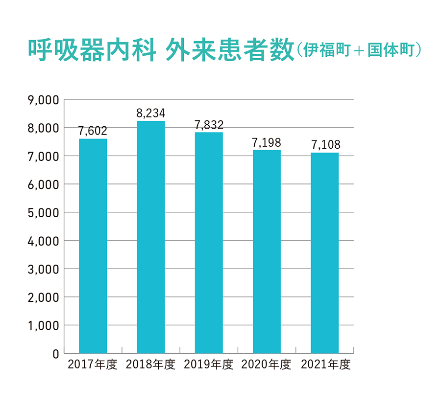 呼吸器内科　外来患者数グラフ