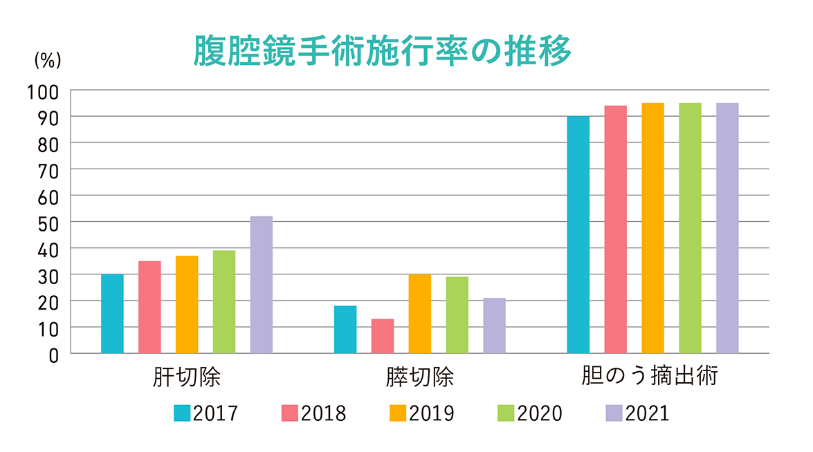 腹腔鏡手術施行率の推移グラフ