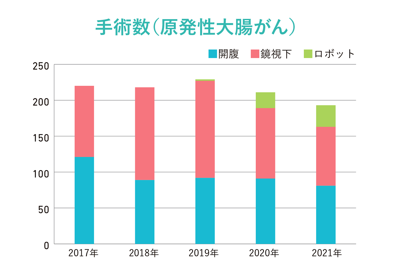 手術数（原発性大腸がん）グラフ