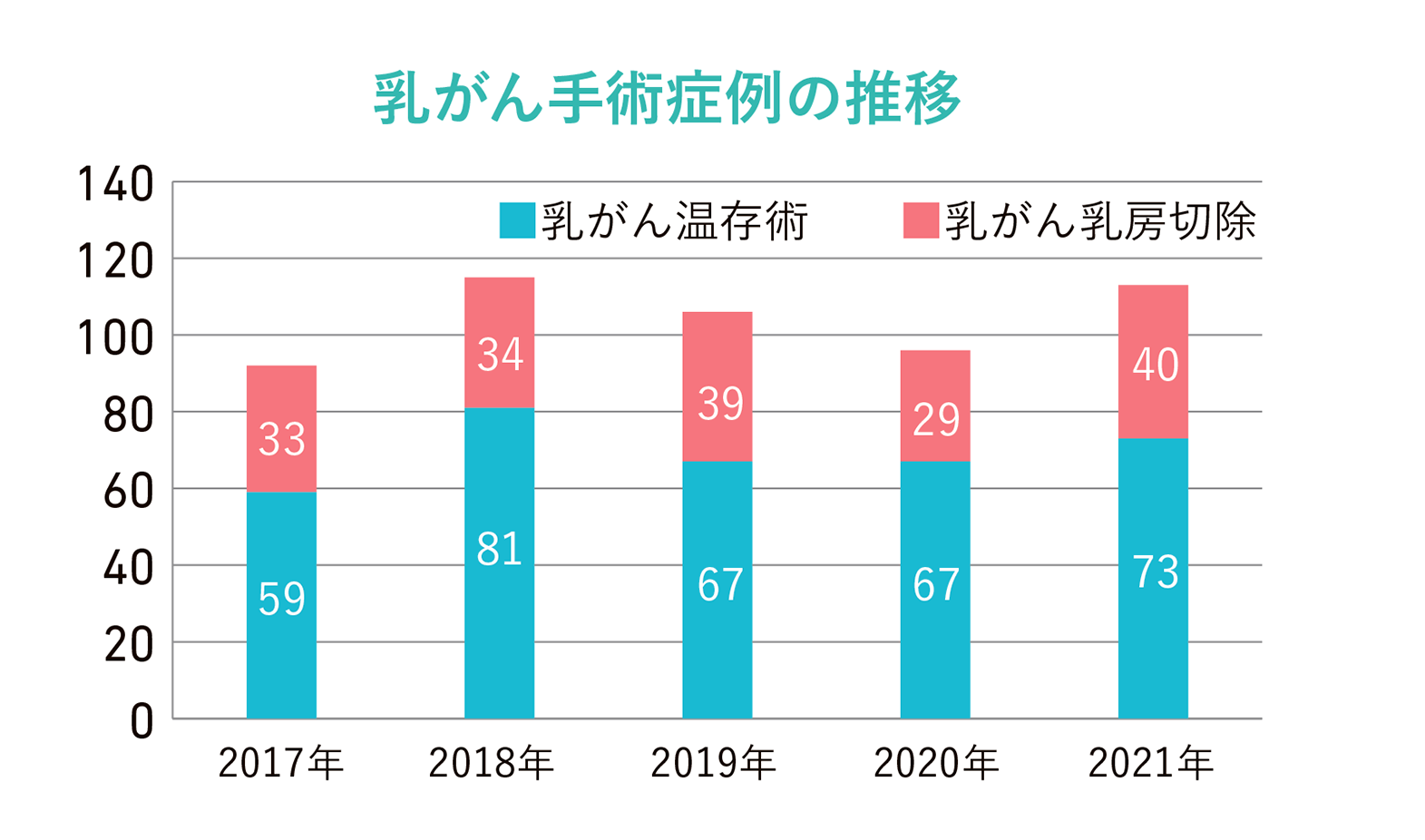 乳癌・手術症例の推移グラフ