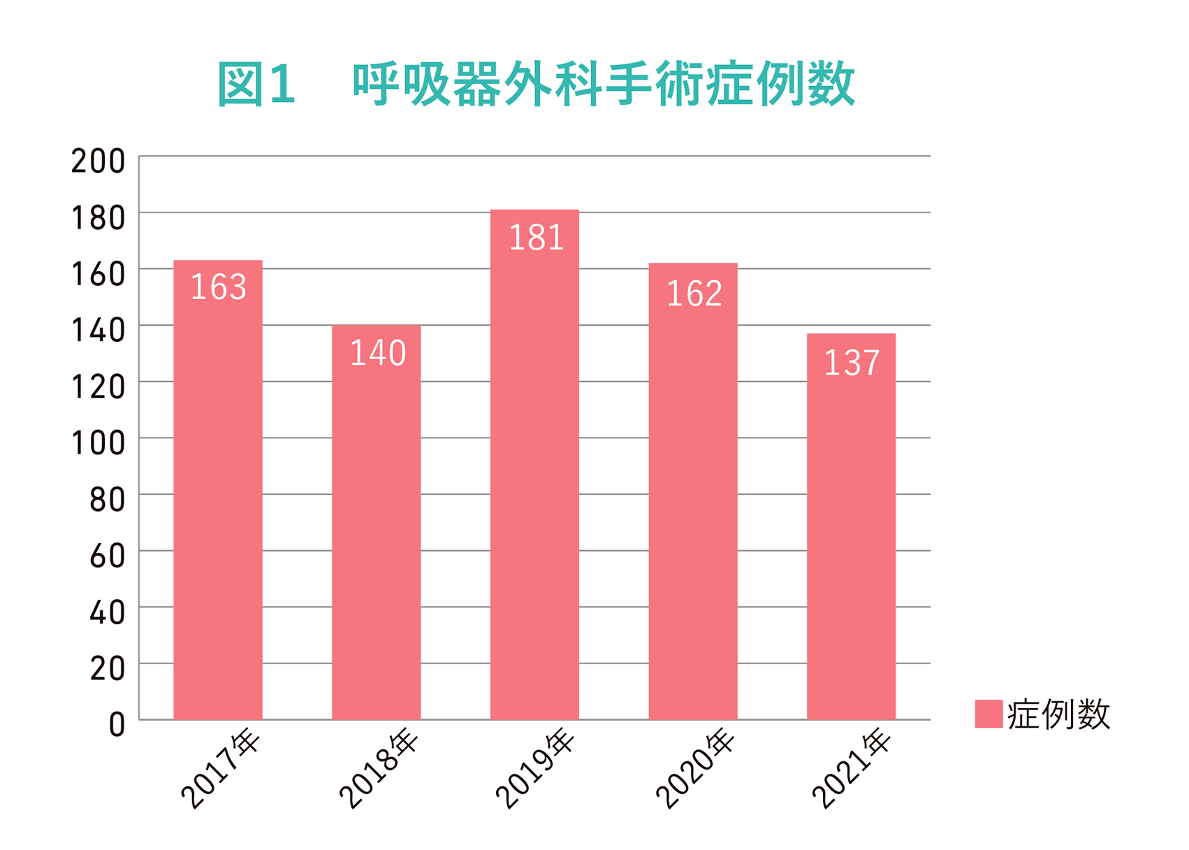 呼吸器外科症例数グラフ