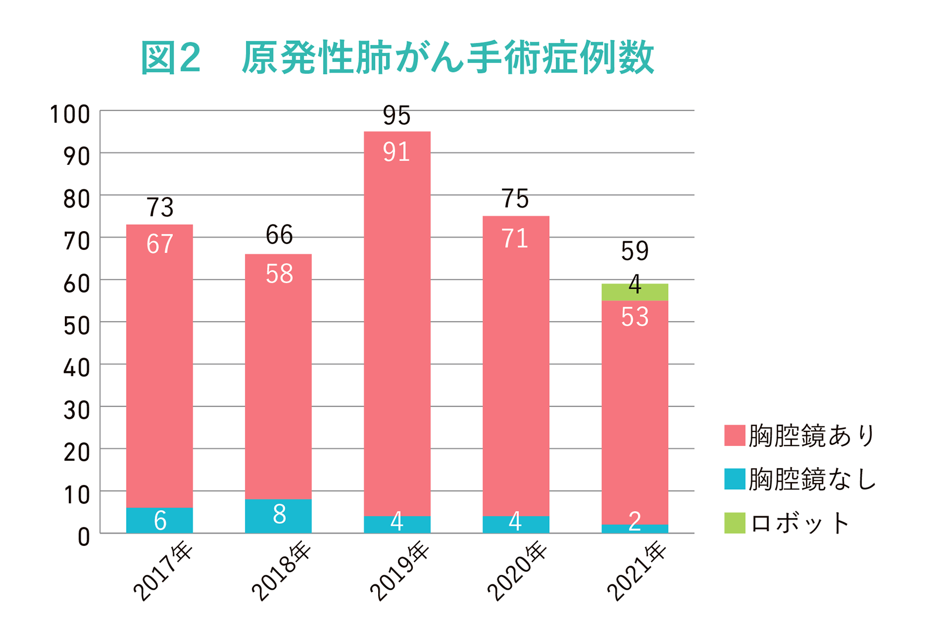 原発性肺がん症例数グラフ