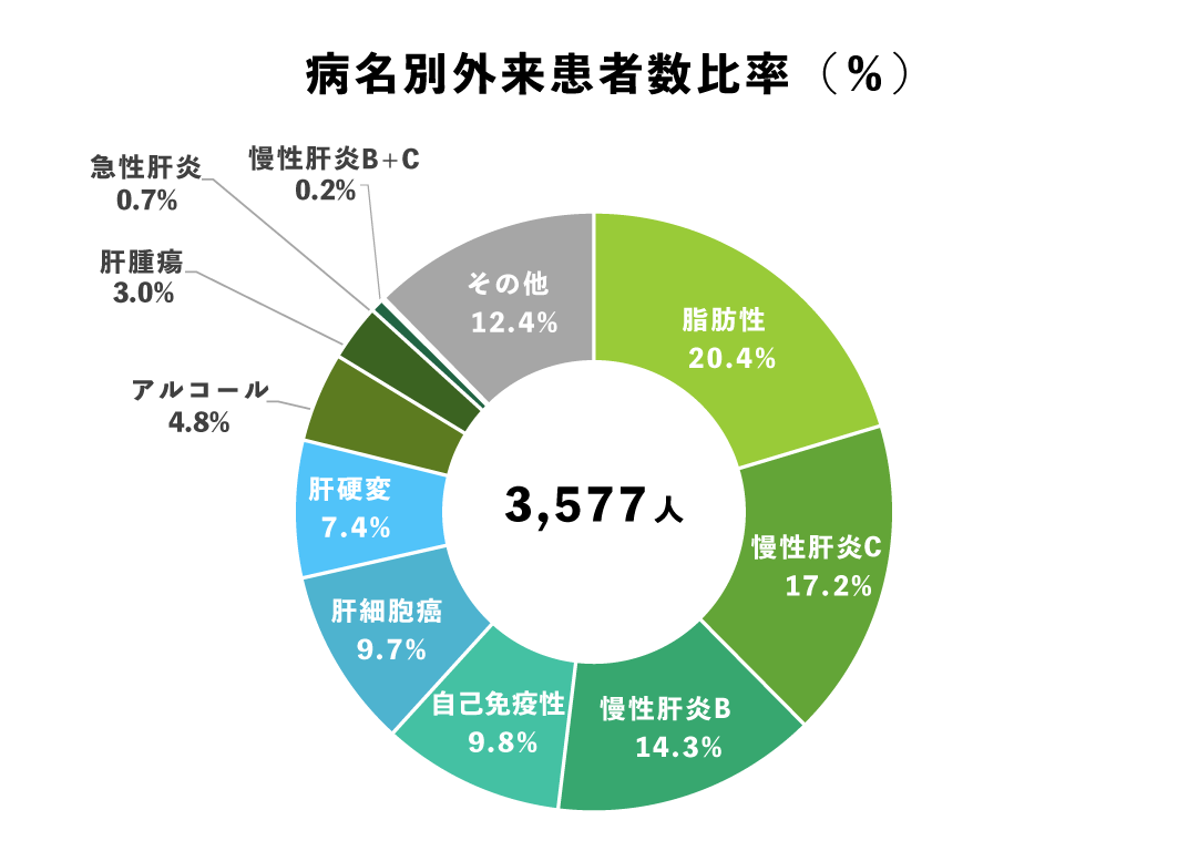 2021年度 病名別外来患者数比率グラフ