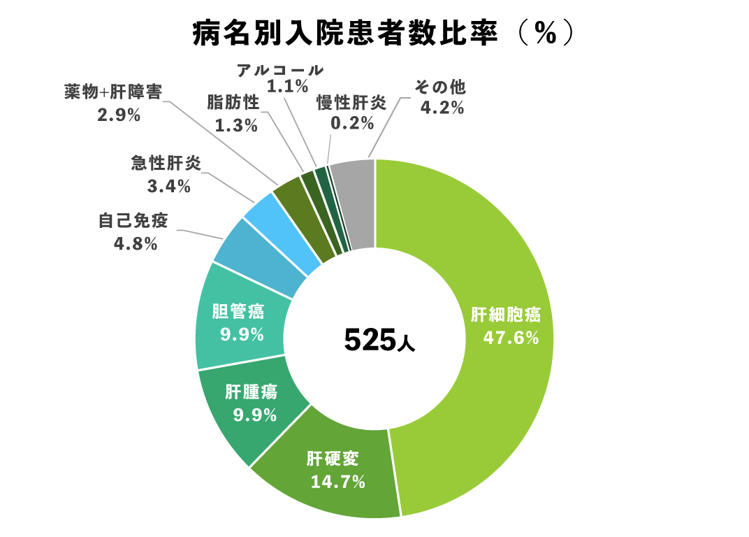 2021年度 病名別入院患者数比率グラフ