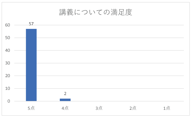 グラフ：9月の講義についての満足度