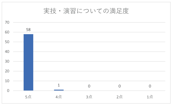 グラフ：9月の実技・演習についての満足度