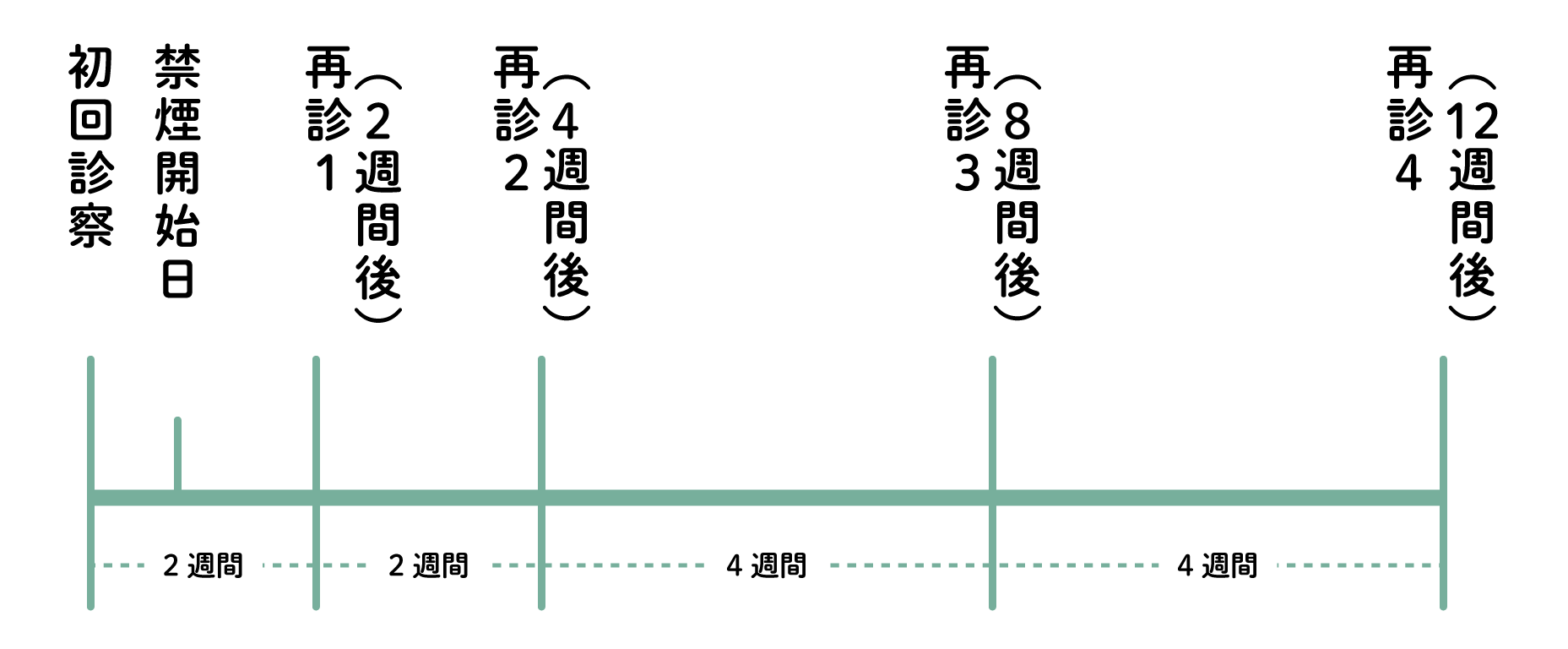 治療期間のイメージ