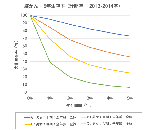 肺がん5年生存率グラフ