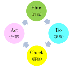 →plan（計画）→Do（実践）→check（評価）→Act（改善）→
