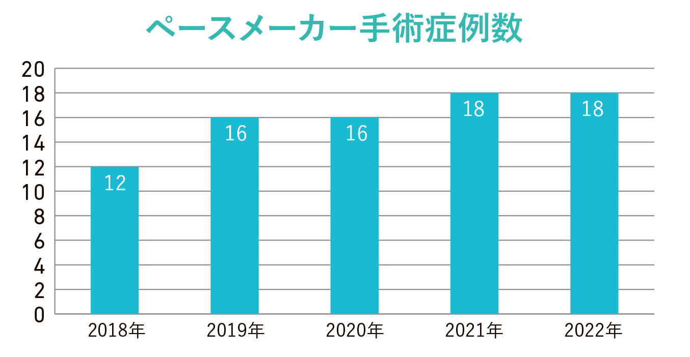 ペースメーカー手術症例数グラフ
