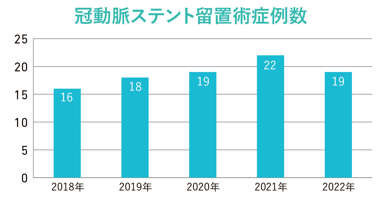 冠動脈ステント留置術症例数グラフ