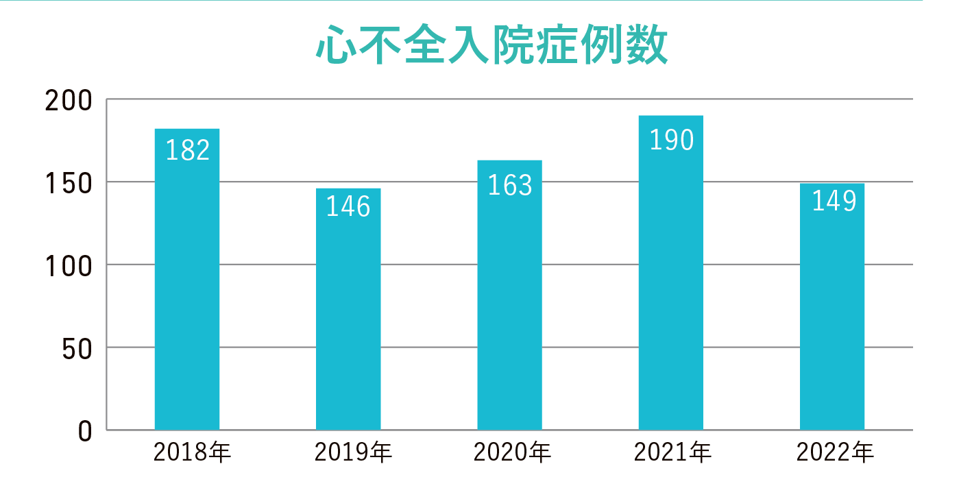 心不全入院症例数グラフ