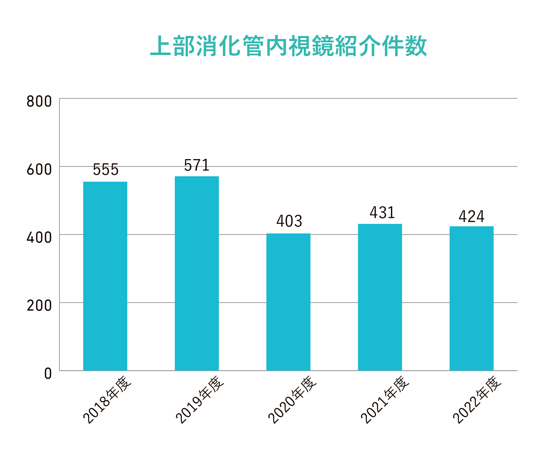 上部消化管内視鏡紹介件数