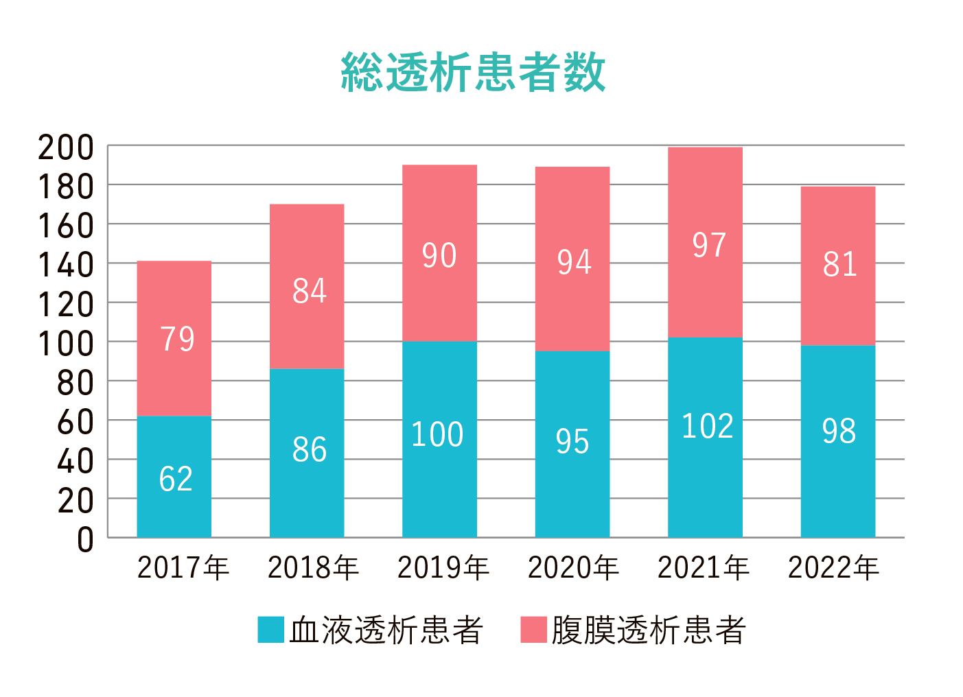 総透析患者数グラフ