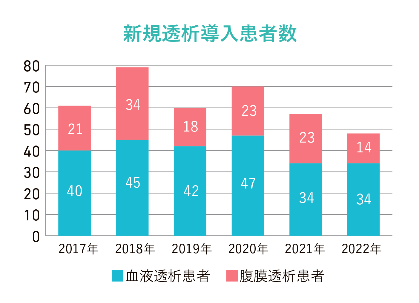 新規透析導入患者数グラフ