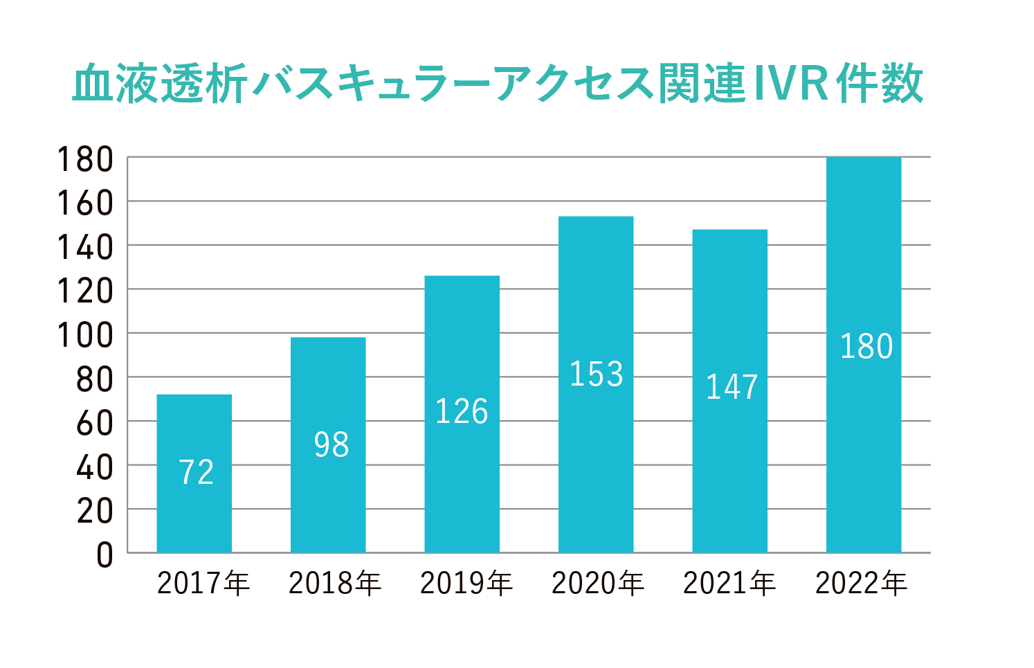 血液透析バスキュラーアクセス関連IVR件数グラフ