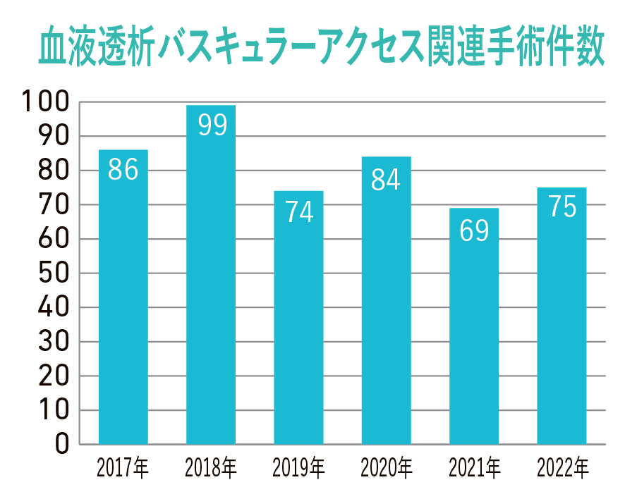 血液バスキュラーアクセス関連手術件数グラフ
