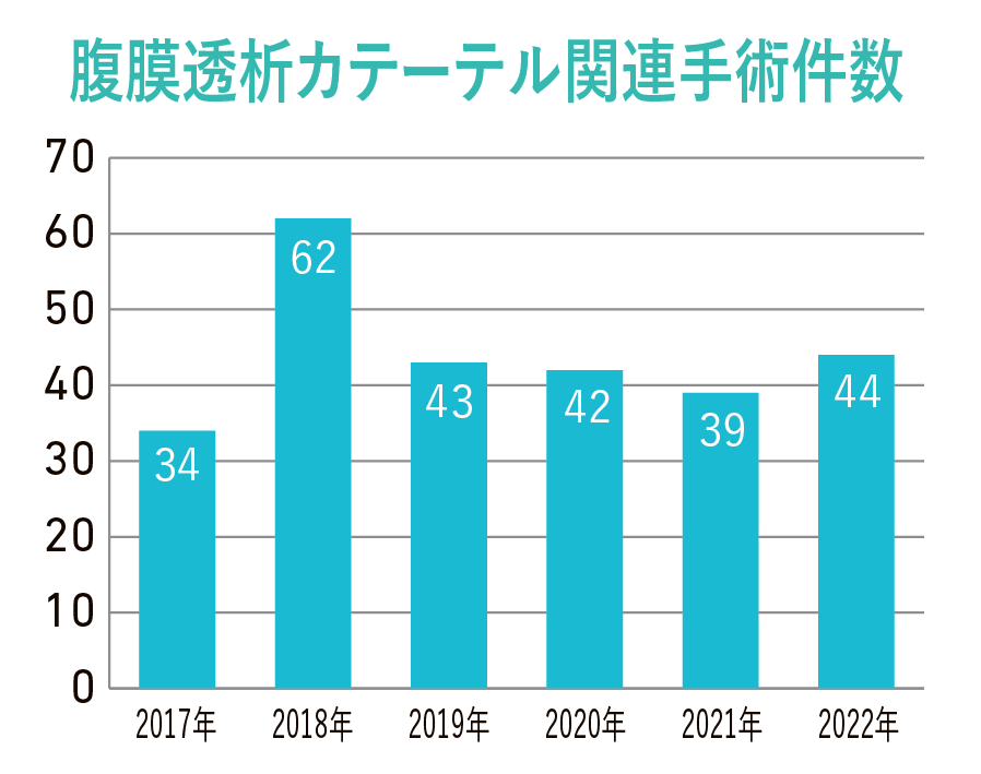腹膜透析カテーテル関連手術件数グラフ
