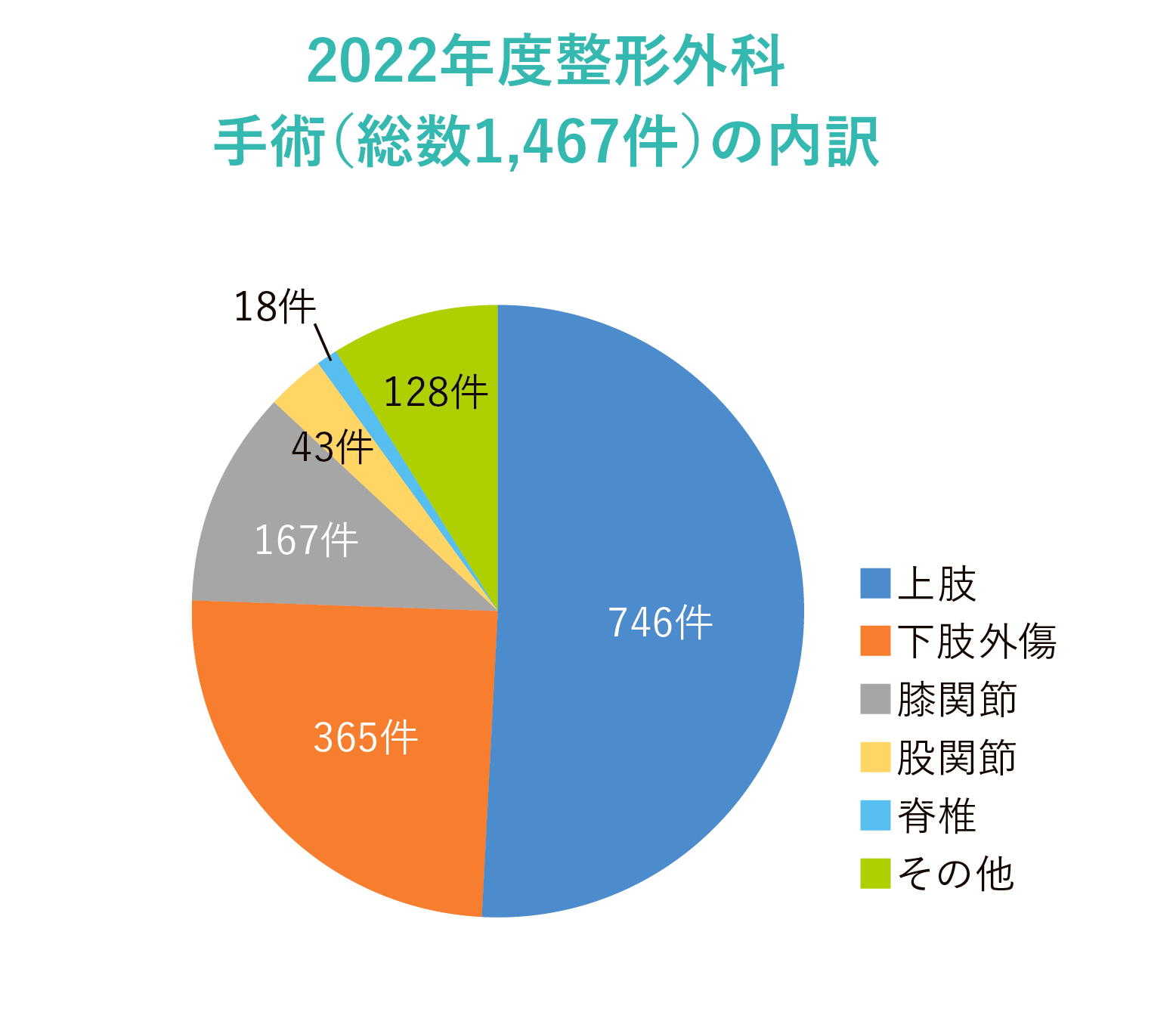 診療実績グラフ