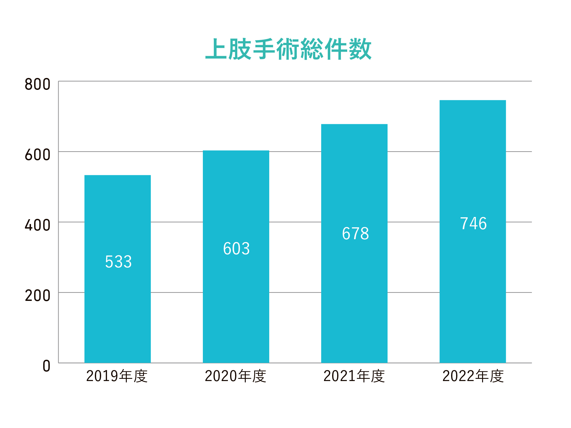 上肢手術件数グラフ