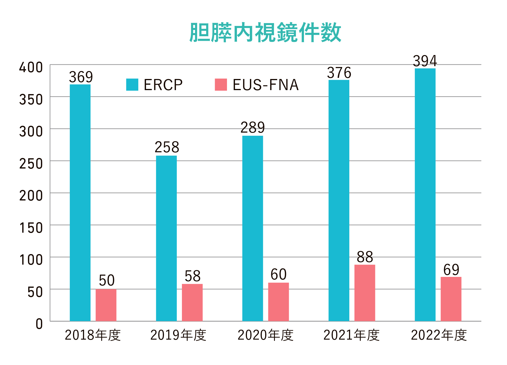 胆膵内視鏡件数