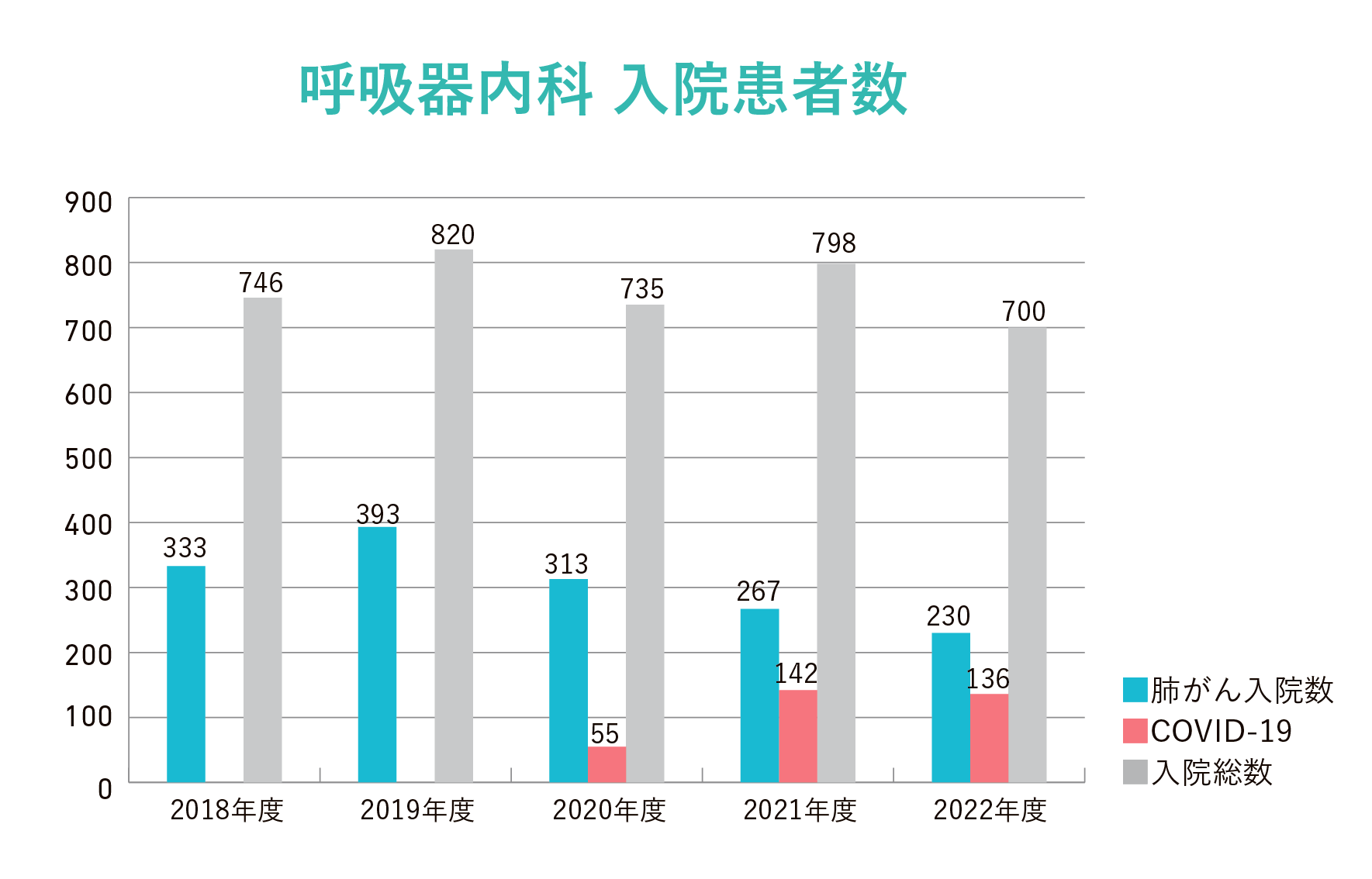 呼吸器内科　入院患者数グラフ