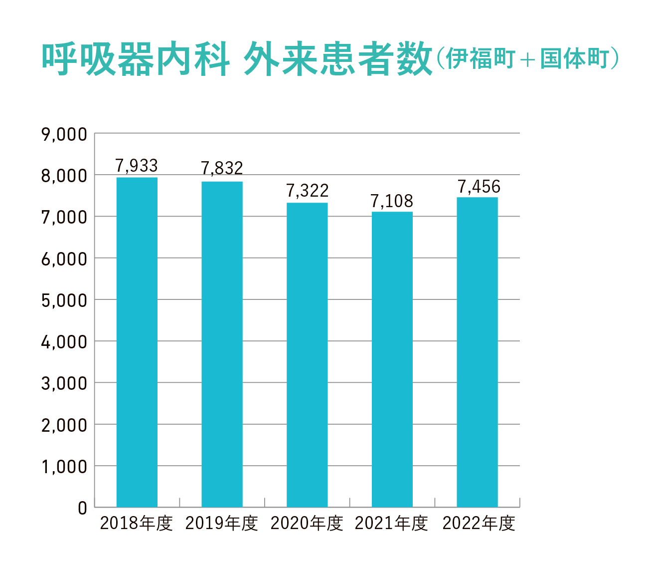 呼吸器内科　外来患者数グラフ