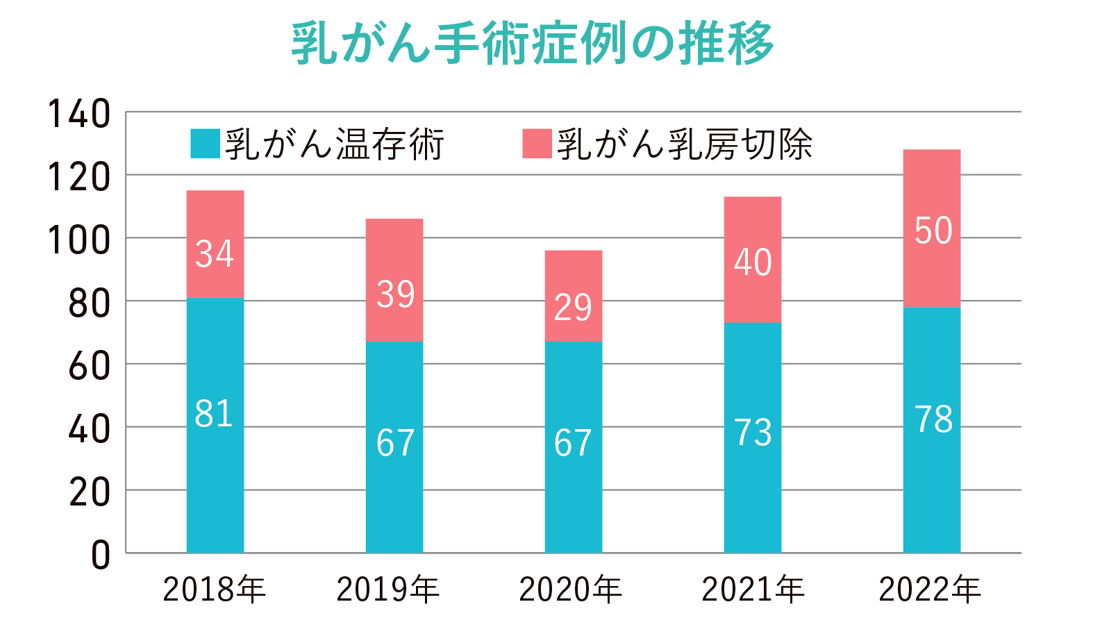 乳癌・手術症例の推移グラフ