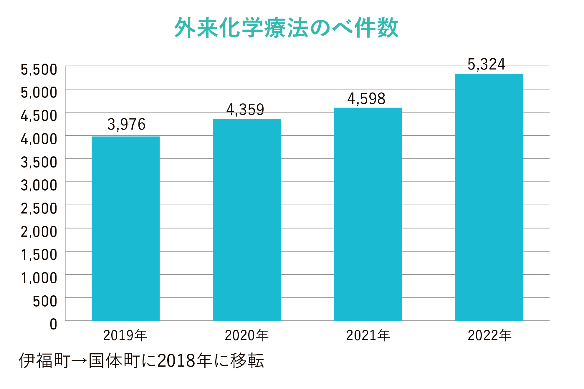 外来化学療法のべ件数グラフ