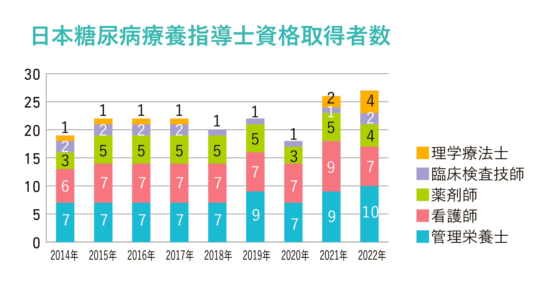 日本糖尿病療法指導士資格取得者数グラフ